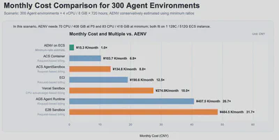 Monthly cost comparison for 300 agent environments