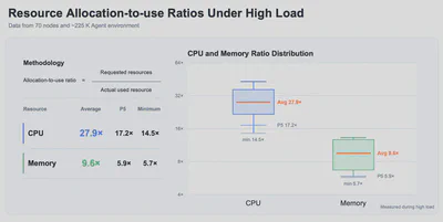 Resource allocation-to-use ratios under high load