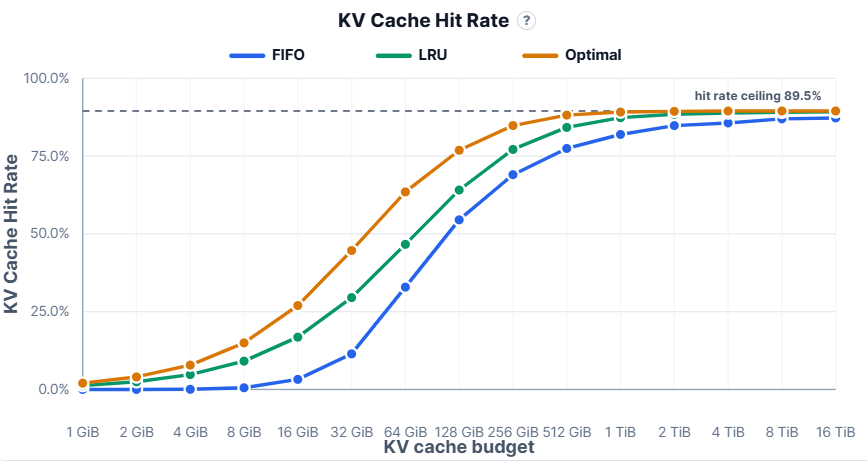 KV Cache hit rate versus cache capacity under different eviction algorithms