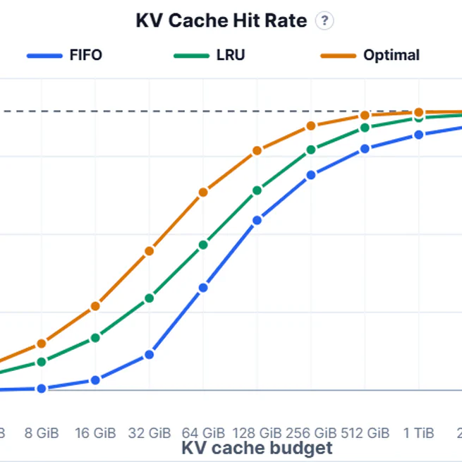 How Much KV Cache Budget Do We Need for LLM Serving?
