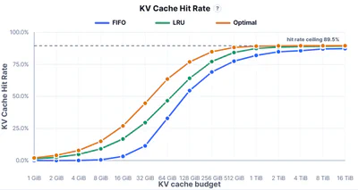 KV Cache Hit Rate Figure