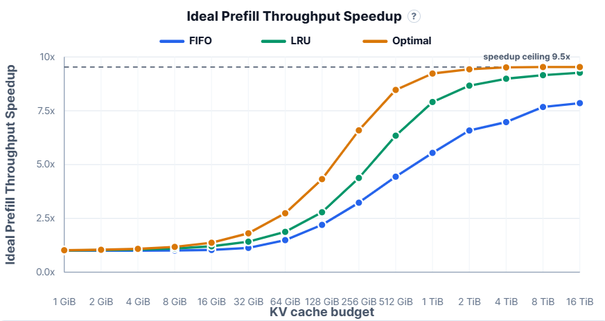 Ideal prefill speedup versus KV Cache capacity