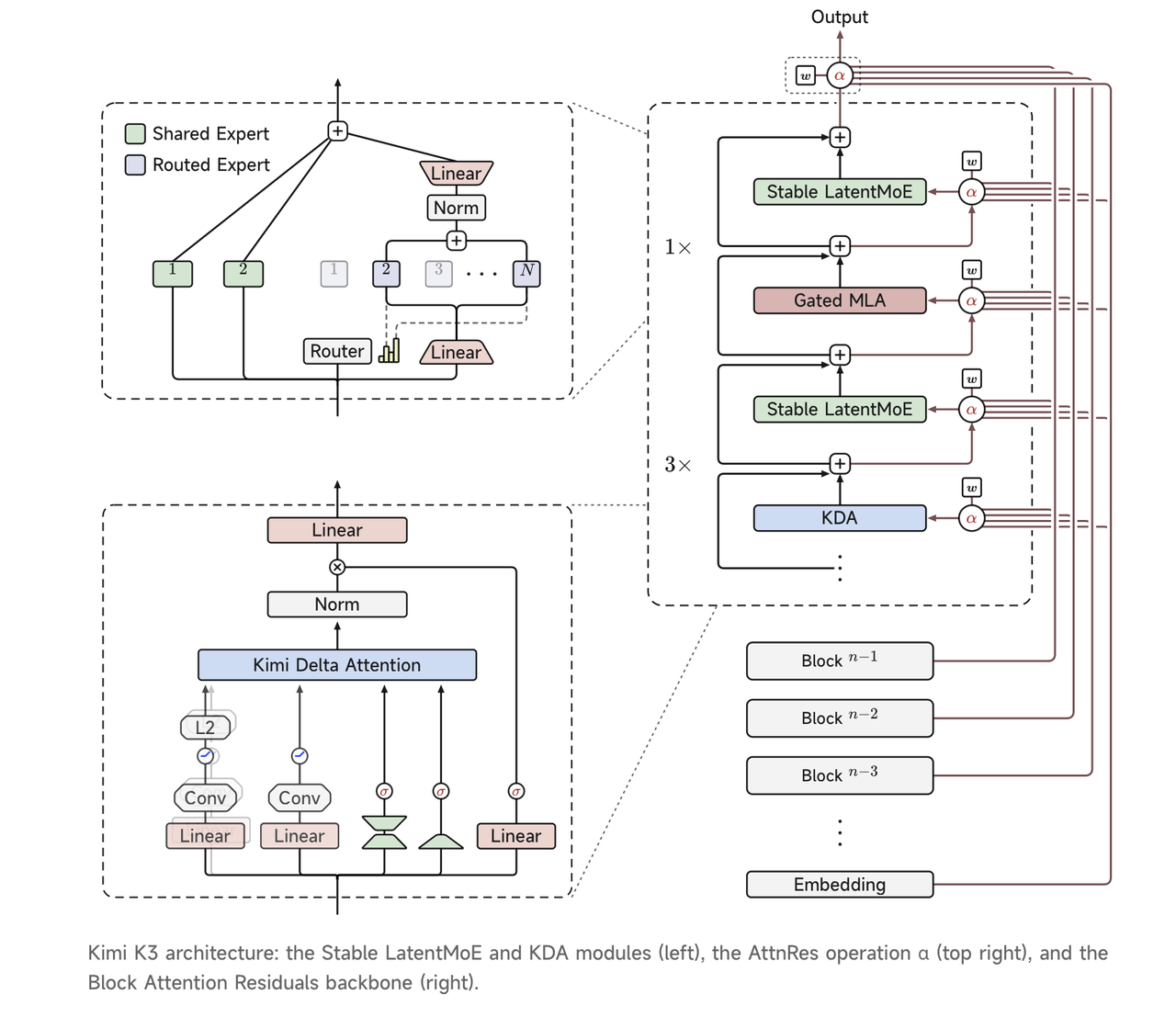 Kimi K3 hybrid KDA and MLA architecture