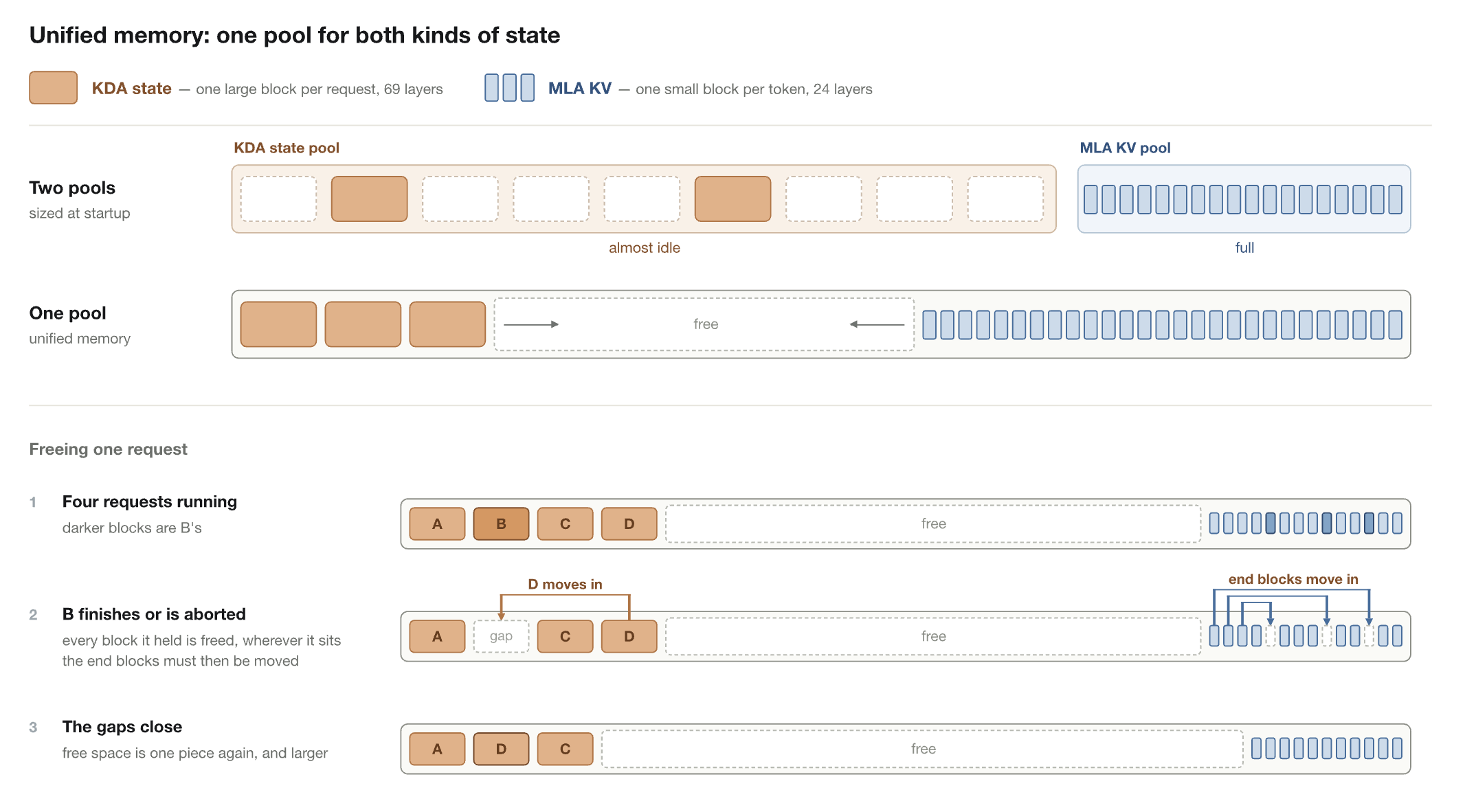 SGLang unified memory for KDA state and MLA KV
