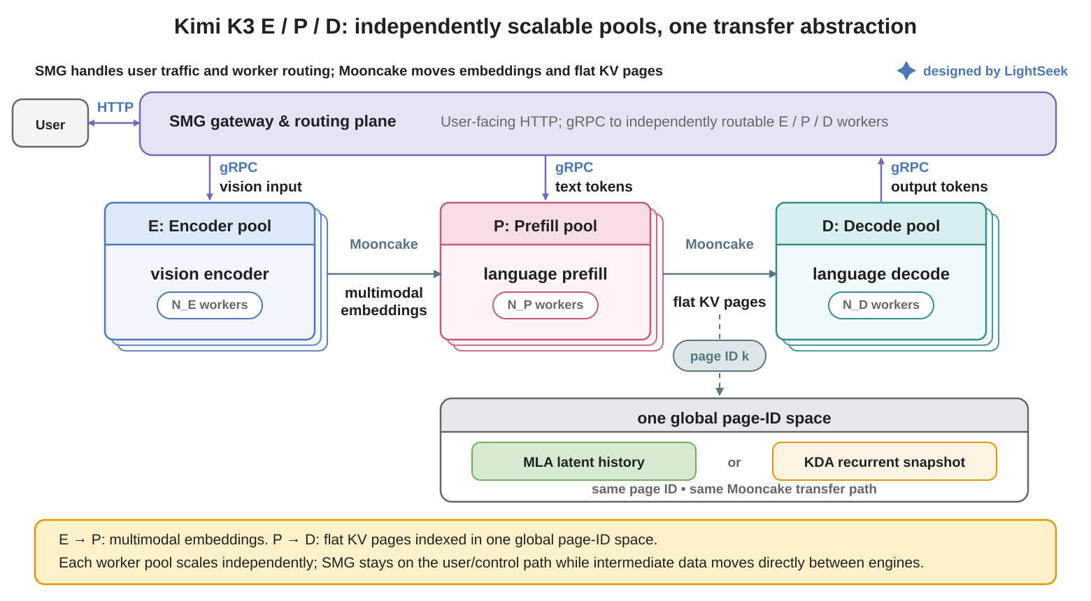 TokenSpeed encoder-prefill-decode disaggregation