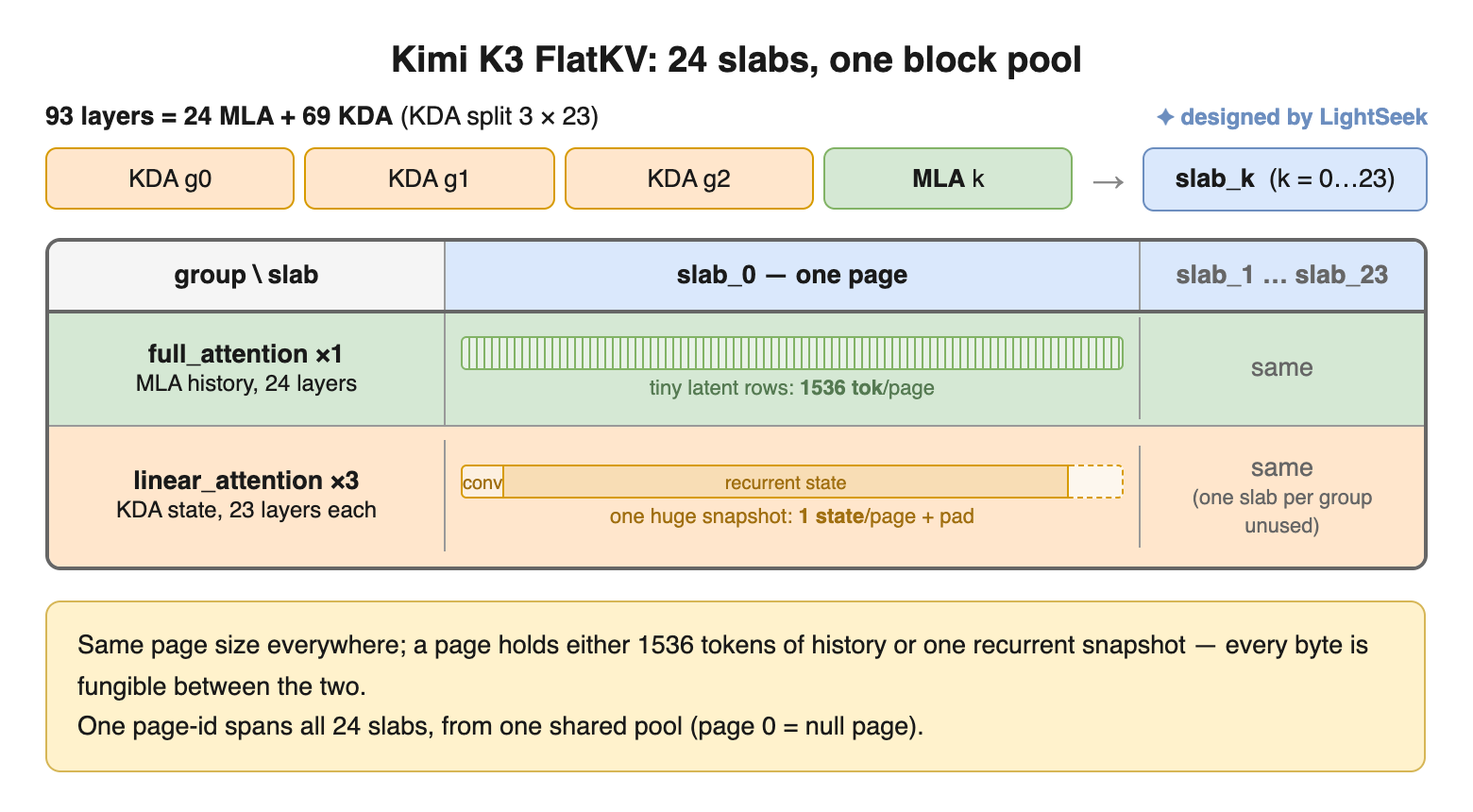 TokenSpeed Flat KV page and slab layout