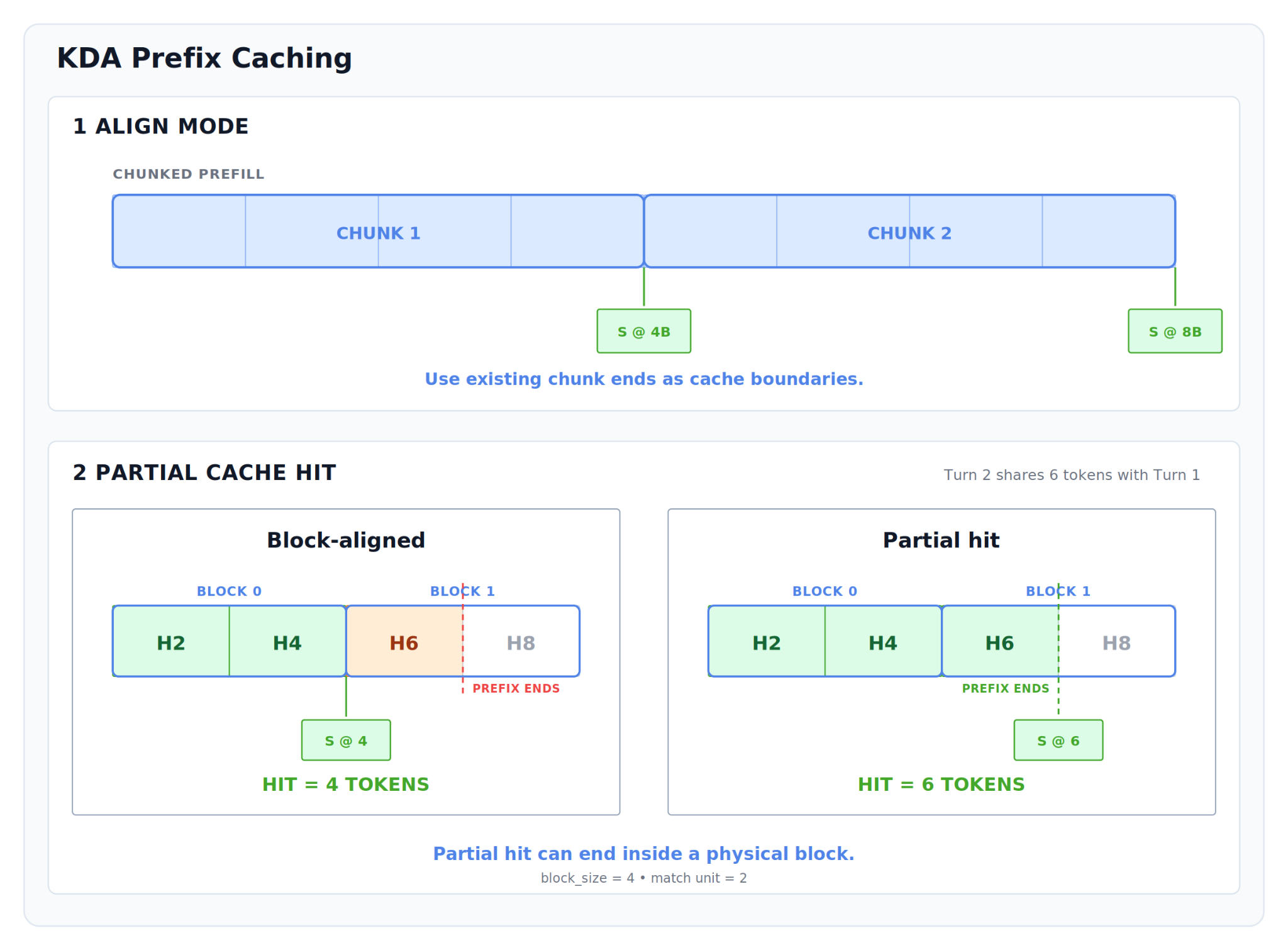 Fine-grained prefix matching inside a physical vLLM state block