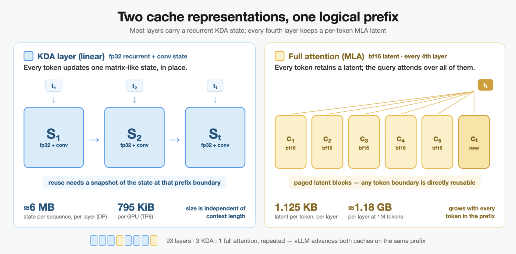 vLLM hybrid cache management for MLA KV and KDA state