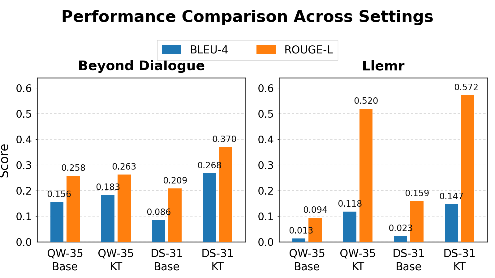 Performance comparison across Beyond Dialogue and Llemr settings
