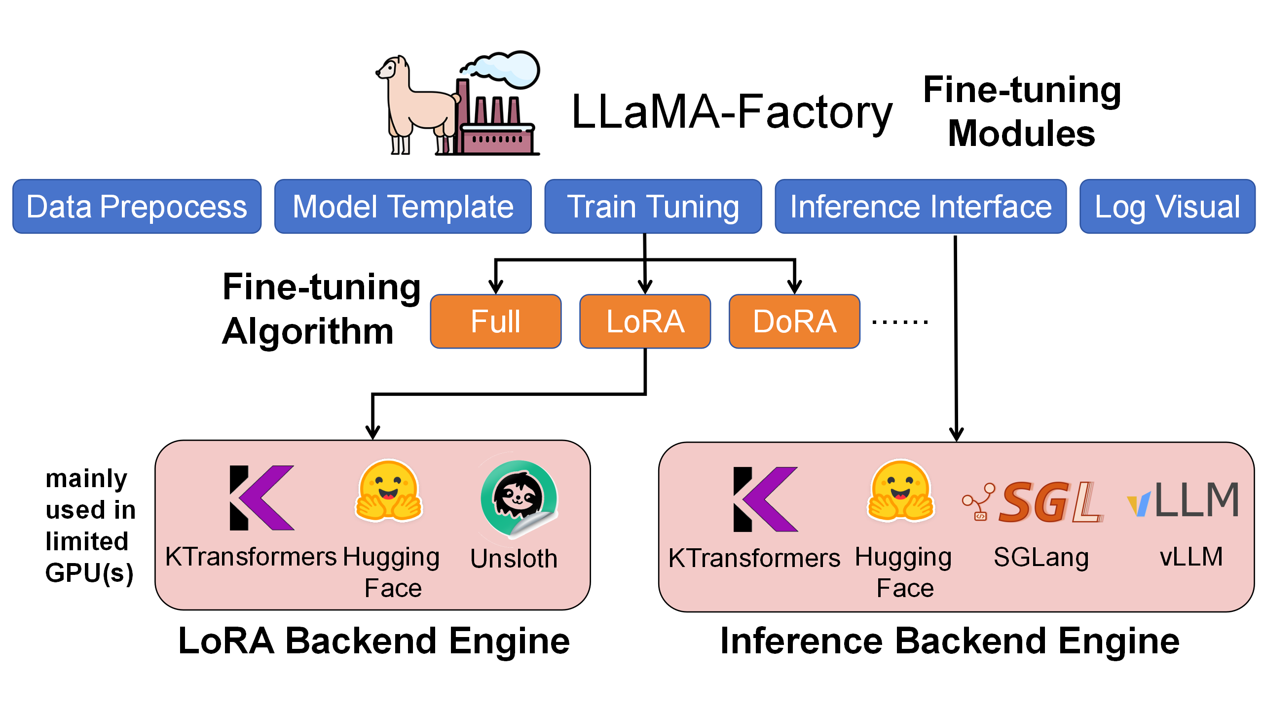 KTransformers and LLaMA-Factory integration architecture