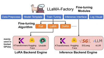 Same local workstation runs LoRA SFT and SGLang+KT serving with the trained adapter
