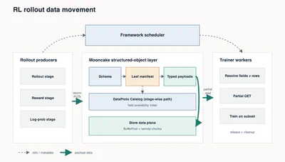 Miles rollout data transfer with Mooncake