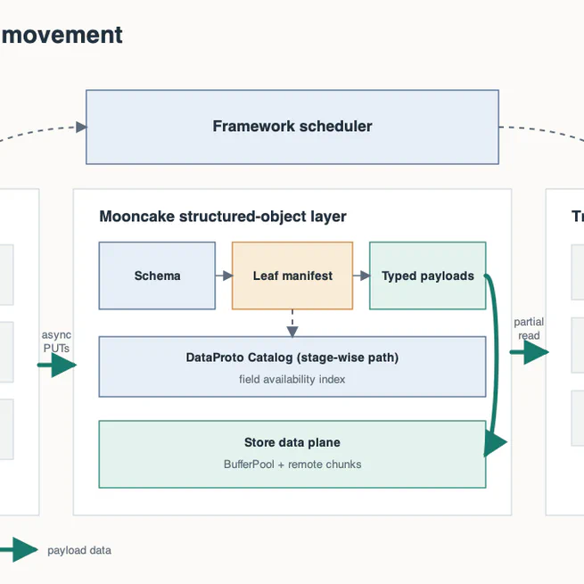 Mooncake for Miles: From Fragmented Rollout Data to Efficient Bulk I/O