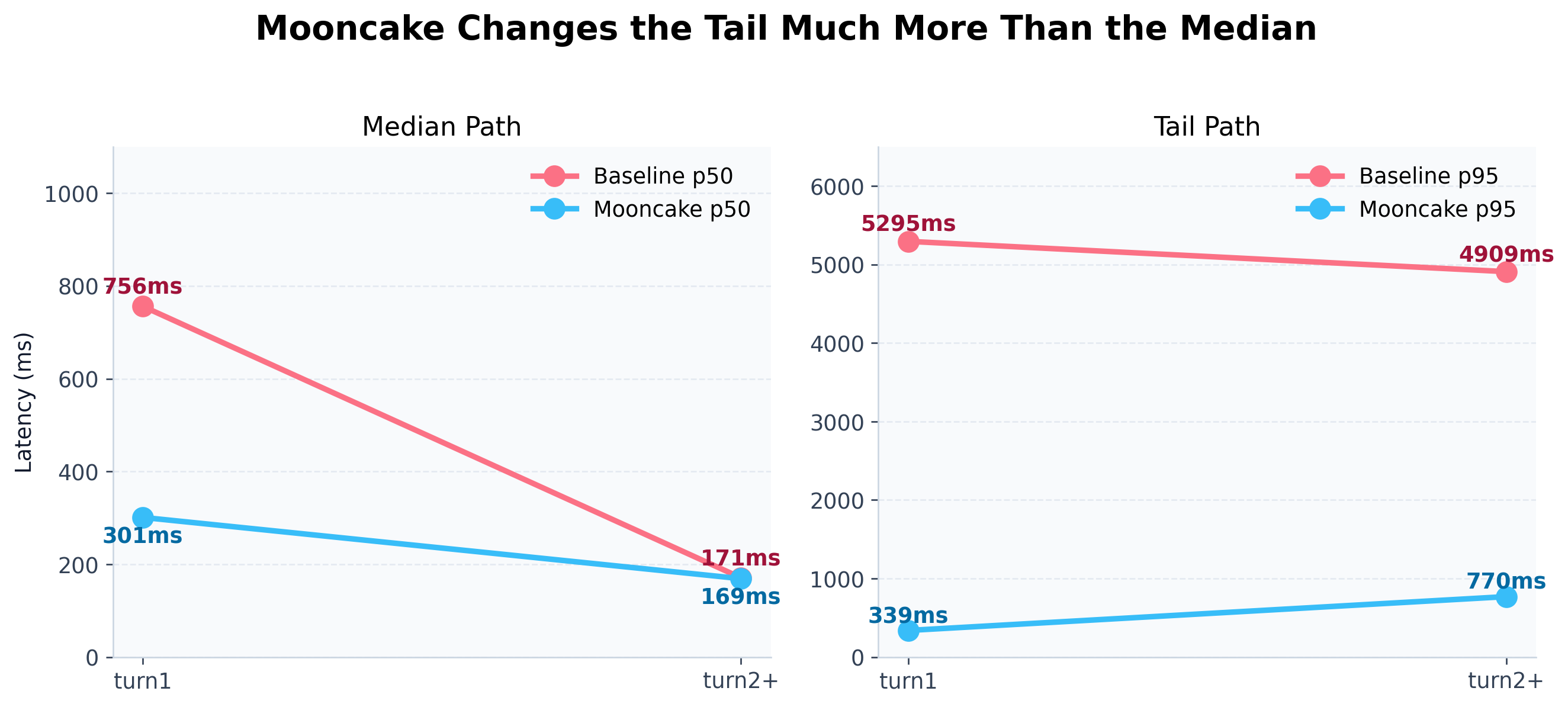 Latency profile for p50 and p95 with and without Mooncake
