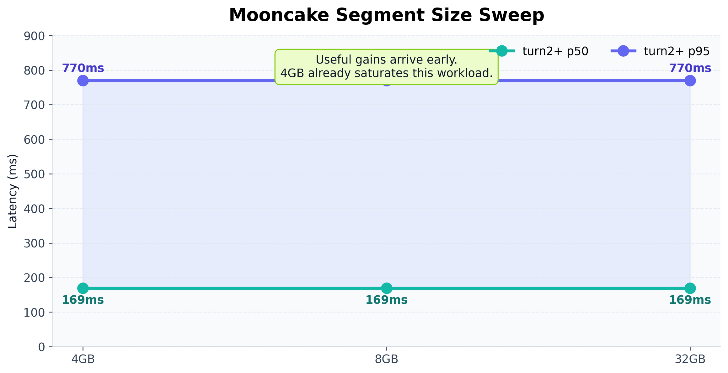 Mooncake segment size sweep