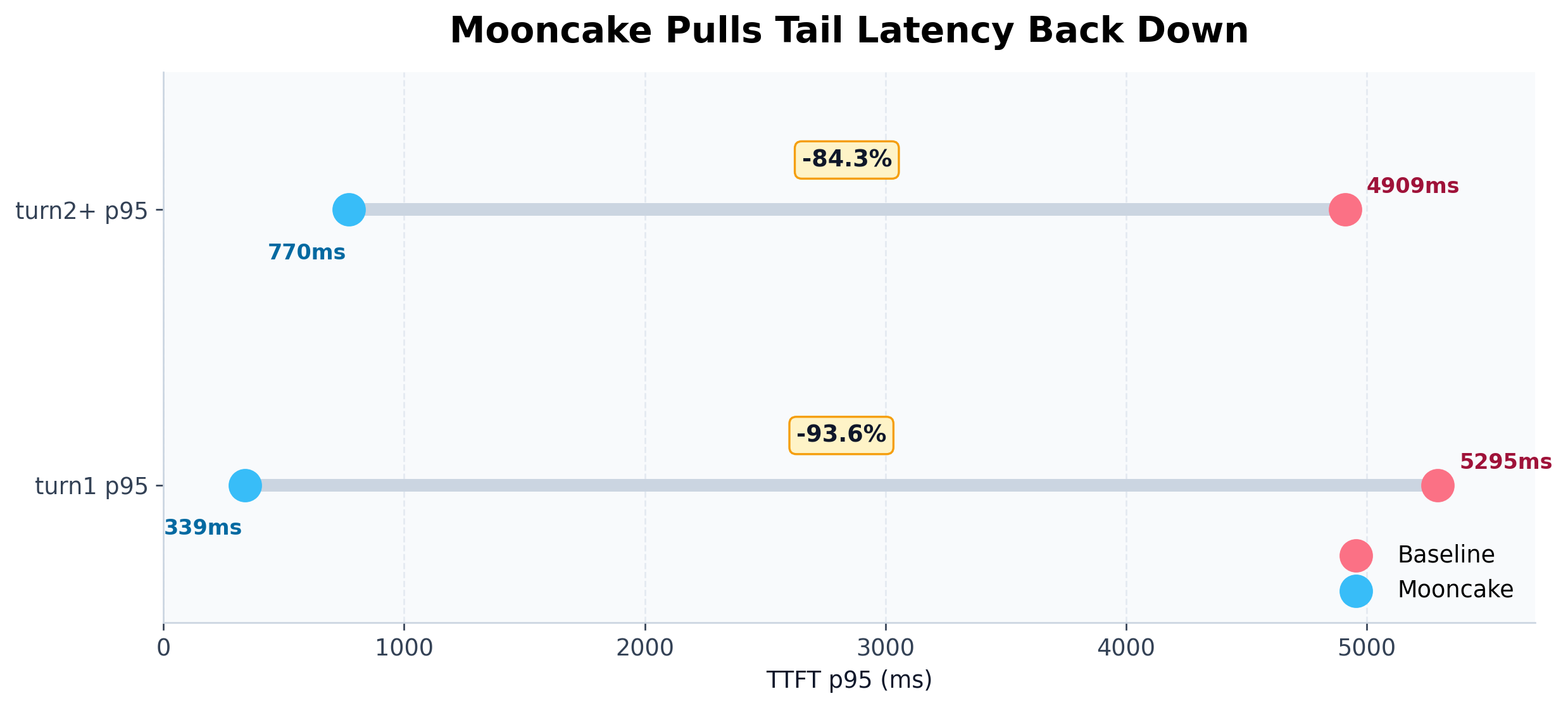 Tail latency reduction after enabling Mooncake