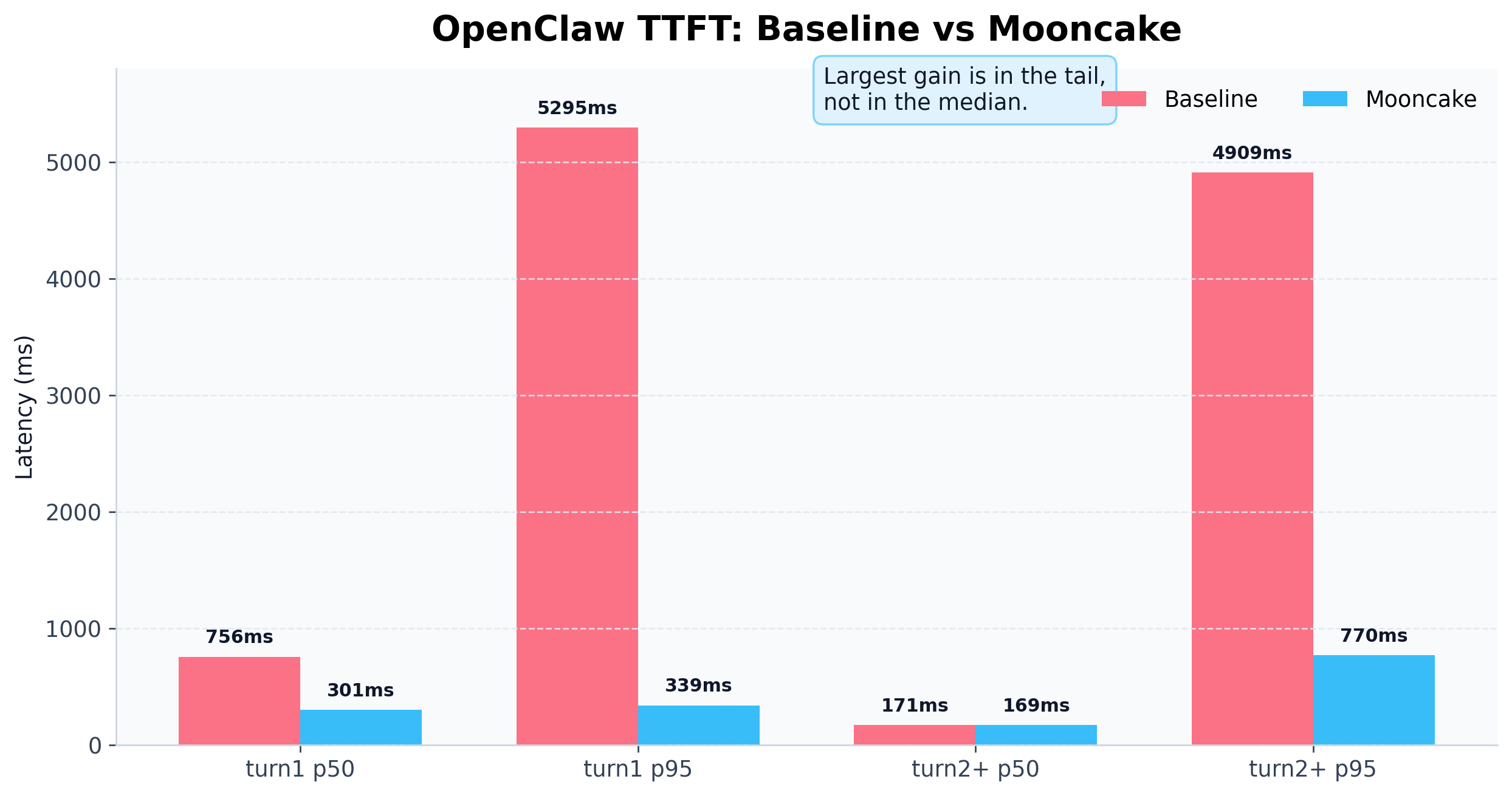 TTFT comparison between baseline and Mooncake
