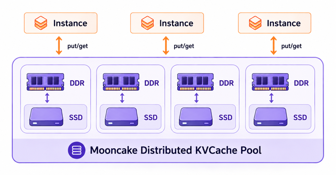 Mooncake Store architecture with DRAM and SSD tiered KV cache pool