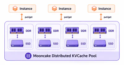 Mooncake SSD Offloading Architecture