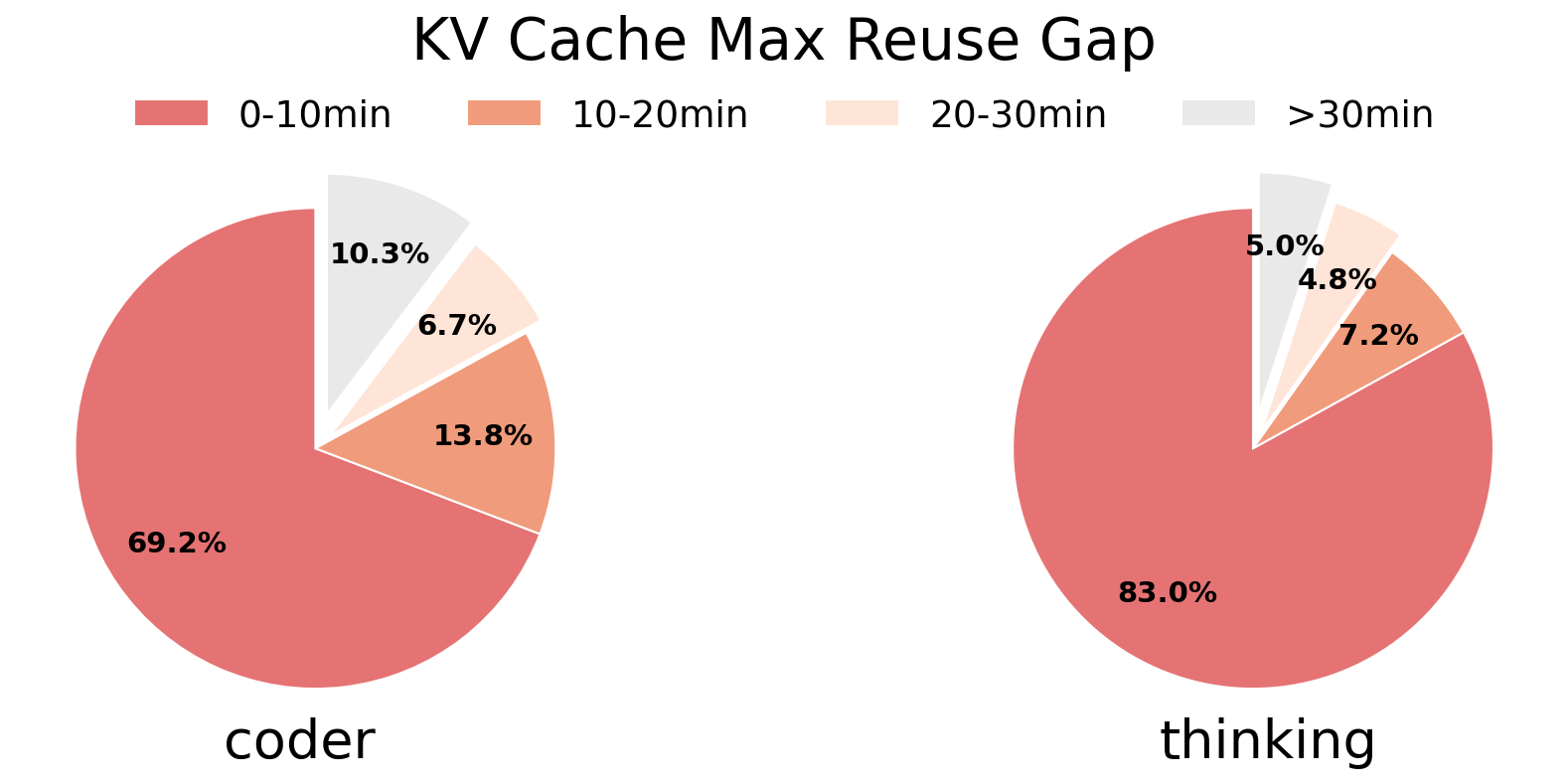 KV block reuse temporal locality and lifetime distribution for coding and reasoning traces