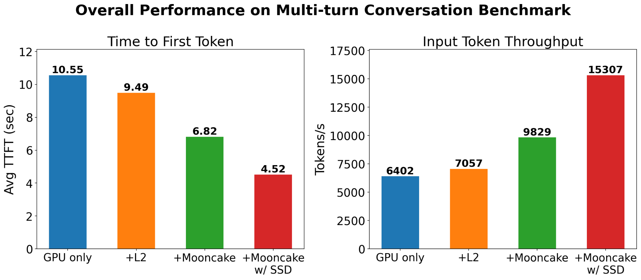 通过Mooncake SSD离线存储扩展KV缓存超越内存